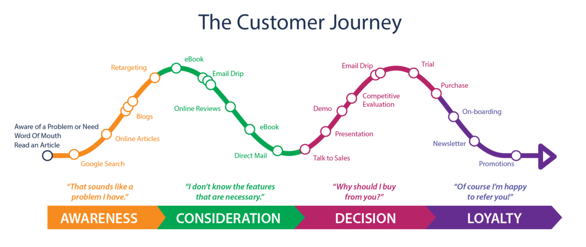 Customer Journey Map
