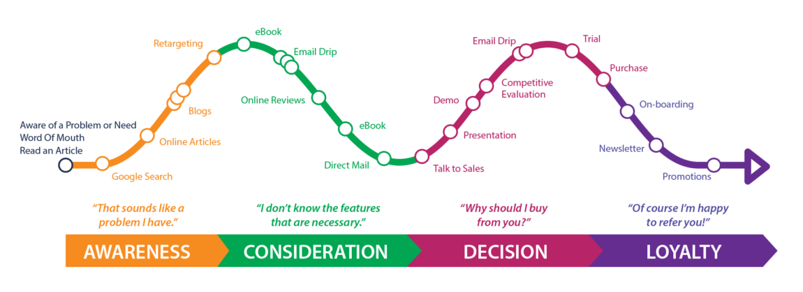 Customer Journey Map