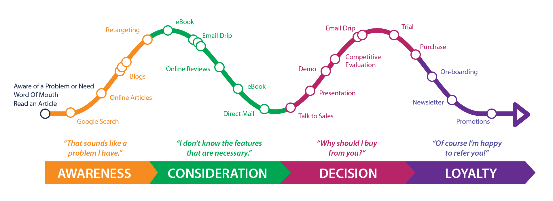 Customer Journey Map