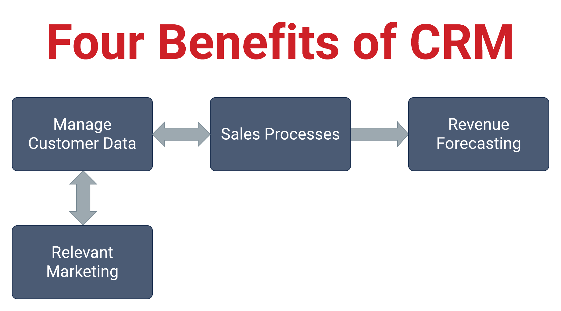 Four CRM Benefits banner