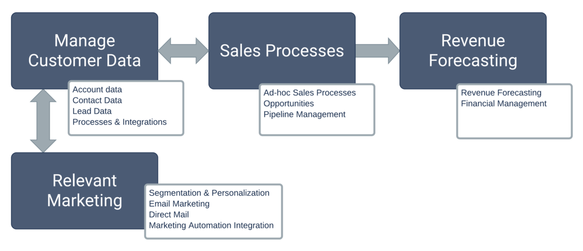 Four Purposes For Crm Details