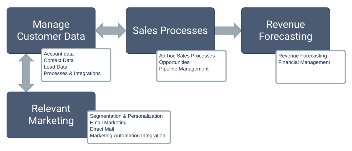 Four Purposes for CRM details