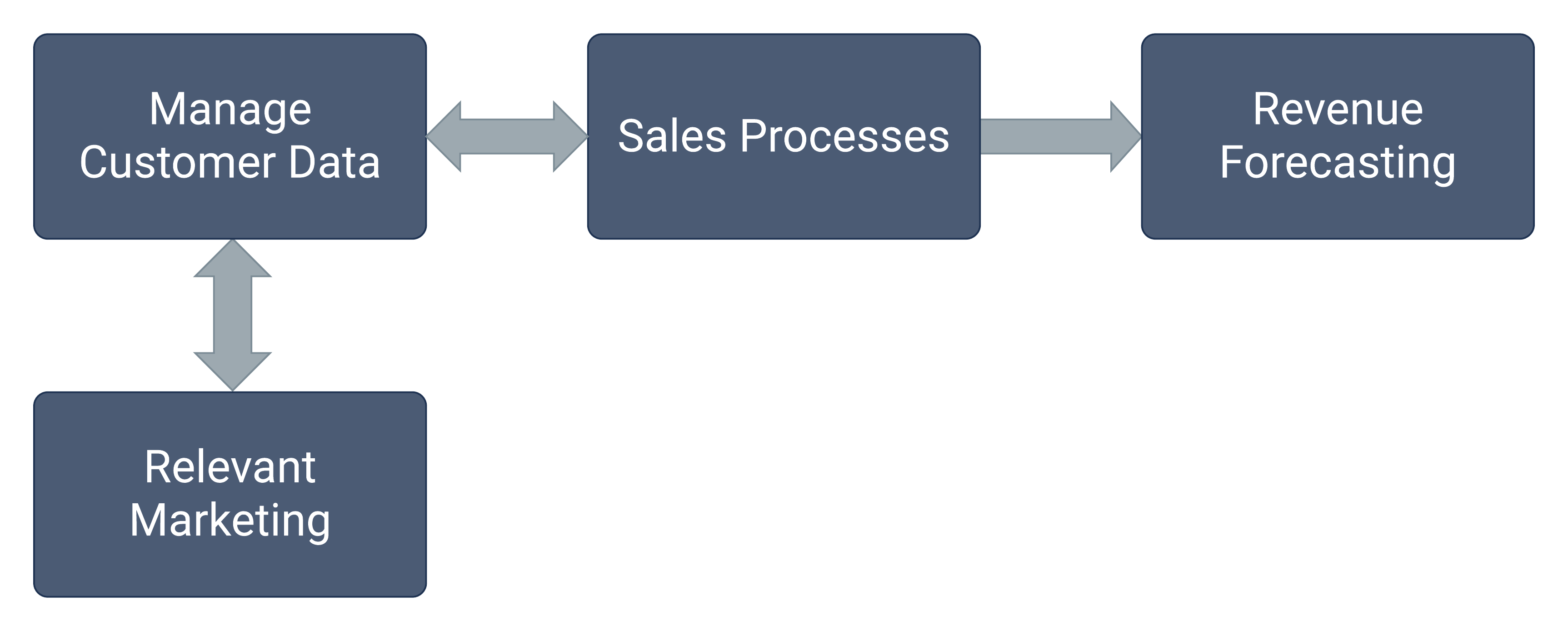Four Purposes For Crm Diagram