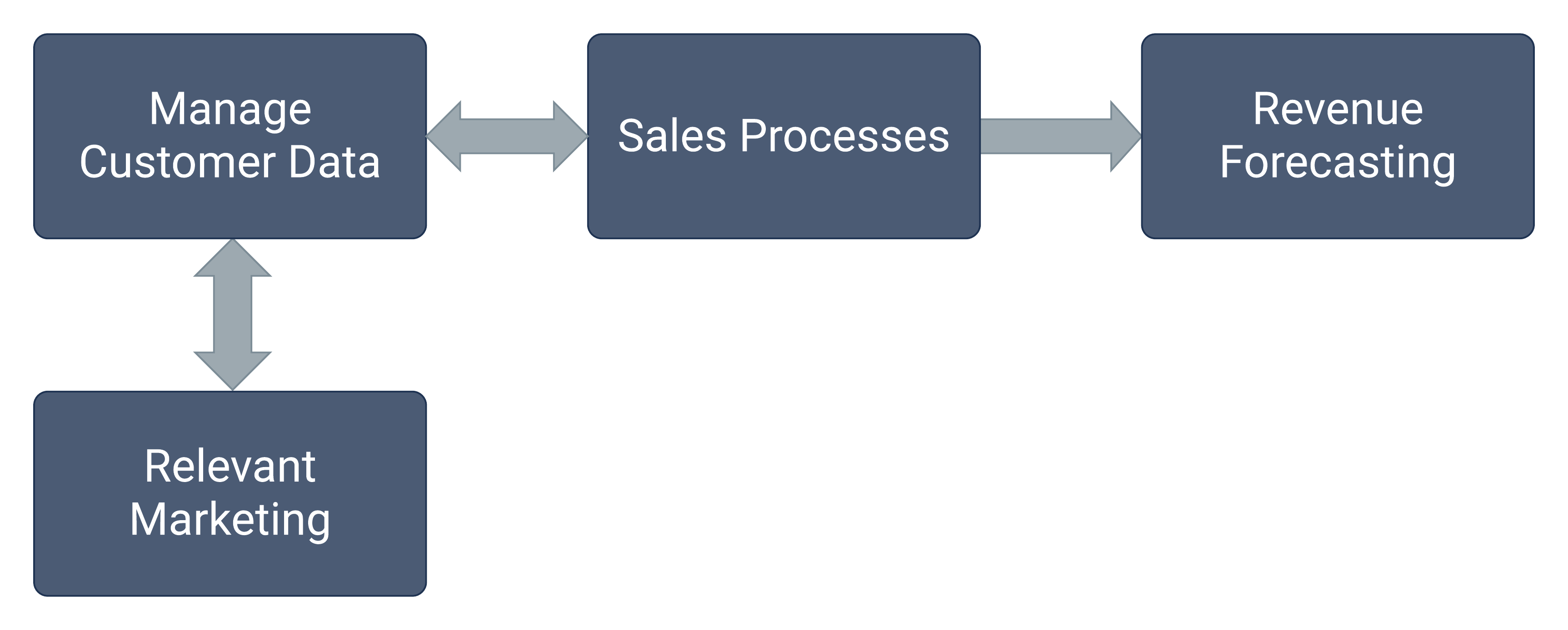 Four Purposes for CRM diagram