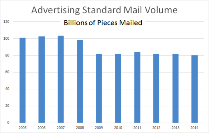 advertising direct mail volume
