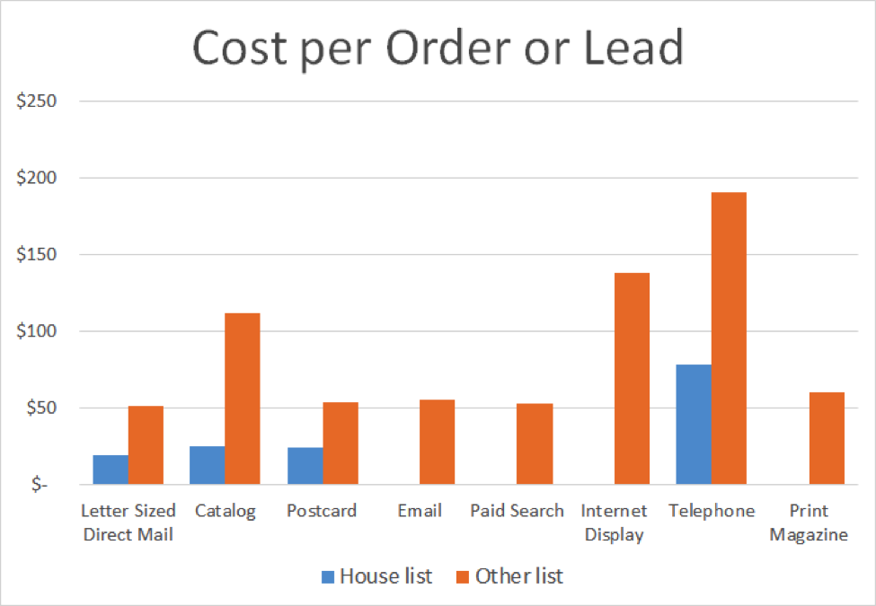 cost per marketing lead