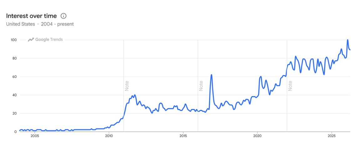 Qr Code Interest Trend From 2004 To Present