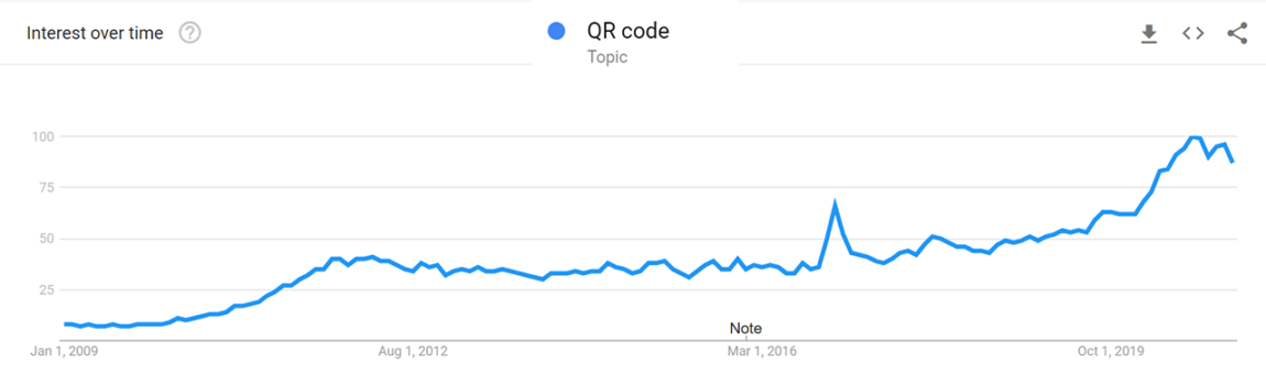 qr code trends